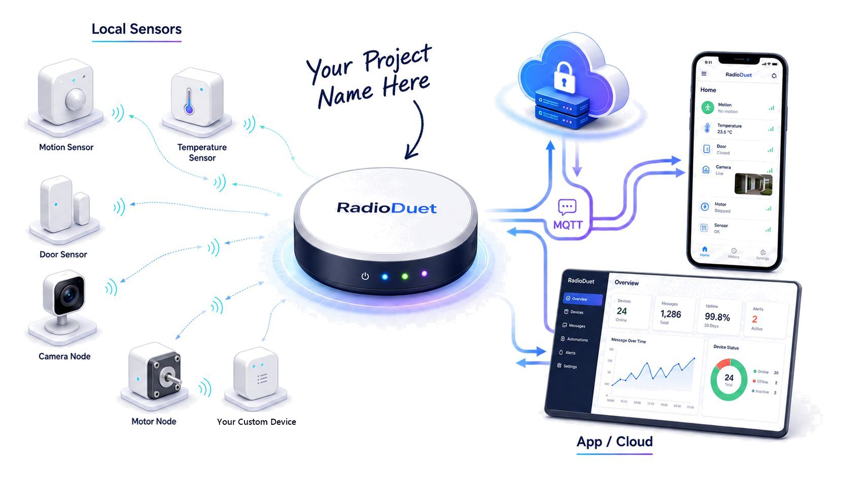 RadioDuet system diagram: local sensors — motion, temperature, door, camera, motor nodes and your custom device — talk to the RadioDuet puck over ESP-NOW while the puck relays events and commands through MQTT to the cloud, mobile app and dashboard